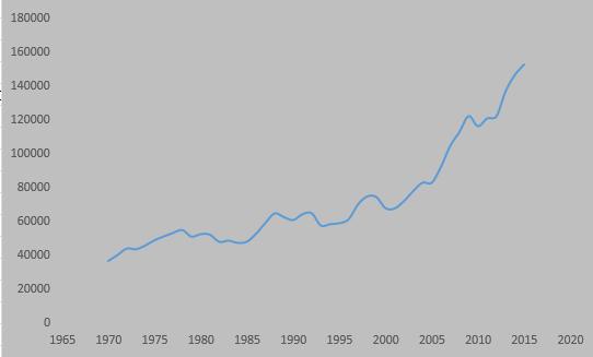 Figur 5 viser utviklingen i brutto investering i fast realkapital i offentlig forvaltning fra perioden (1970-2015). I denne perioden ble kalkulasjonsrenten endret 4 ganger.
