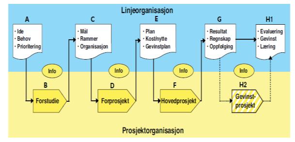 Overordnet modell for planlegging og gjennomføring av IKTprosjekter. Modellen viser samspillet mellom linjeorganisasjon og prosjekt.