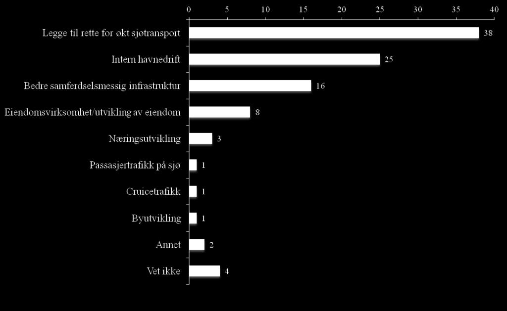 Trondheim Havns kjerneområde, % Spørretekst: Hva oppfatter du er Trondheim Havns kjerneområde?