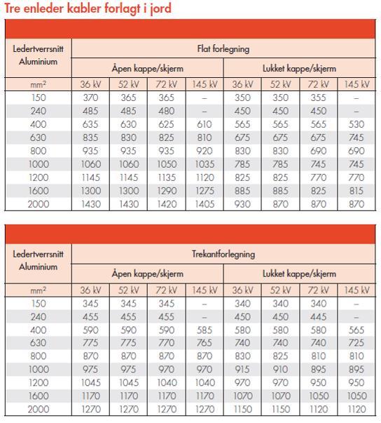 3.0 OPPGAVEBESKRIVELSE Utredning skal omhandle følgende: 1. Kartlegging og beskrivelse av traseer 2. Beskrivelse av forlegningsmåter som er aktuelle på delstrekningene a. Målsatte tegninger b.