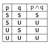 leses som «p og q» og er sant kun hvis både p og q er sanne. Hvis en av dem er usanne er utsagnet usant. Dette kalles også for konjunksjonen til p og q.