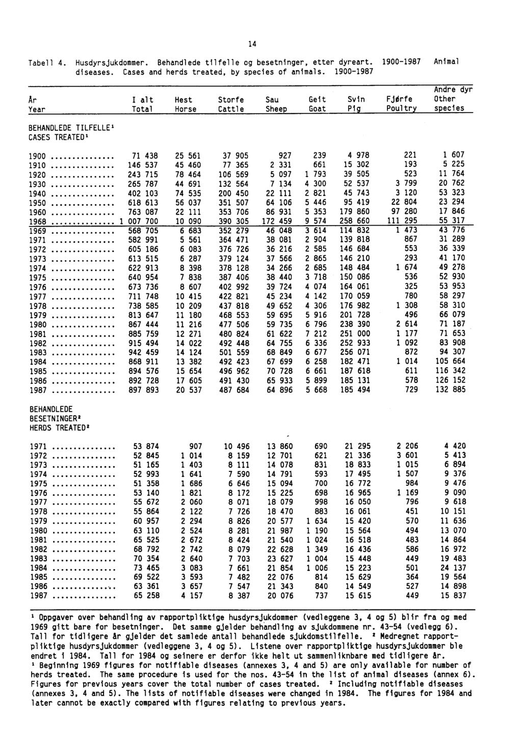 Tabell 4. Husdyrsjukdommer. Behandlede tilfelle og besetninger, etter dyreart. 1900-1987 Animal diseases. Cases and herds treated, by species of animals.