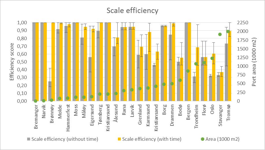 Skalaeffektivitet Små havner