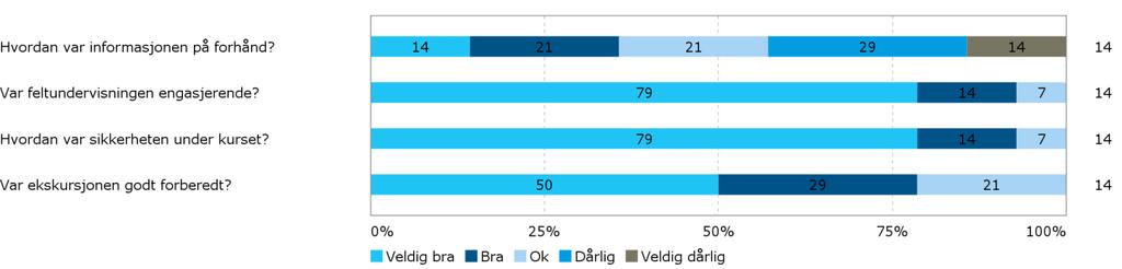 Har ekskursjonen gitt deg større innsikt i faget? Hvordan var innkvarteringen? Hvordan var innkvarteringen? - Ikke bra Har du utfyllende kommentarer til ekskursjonen?