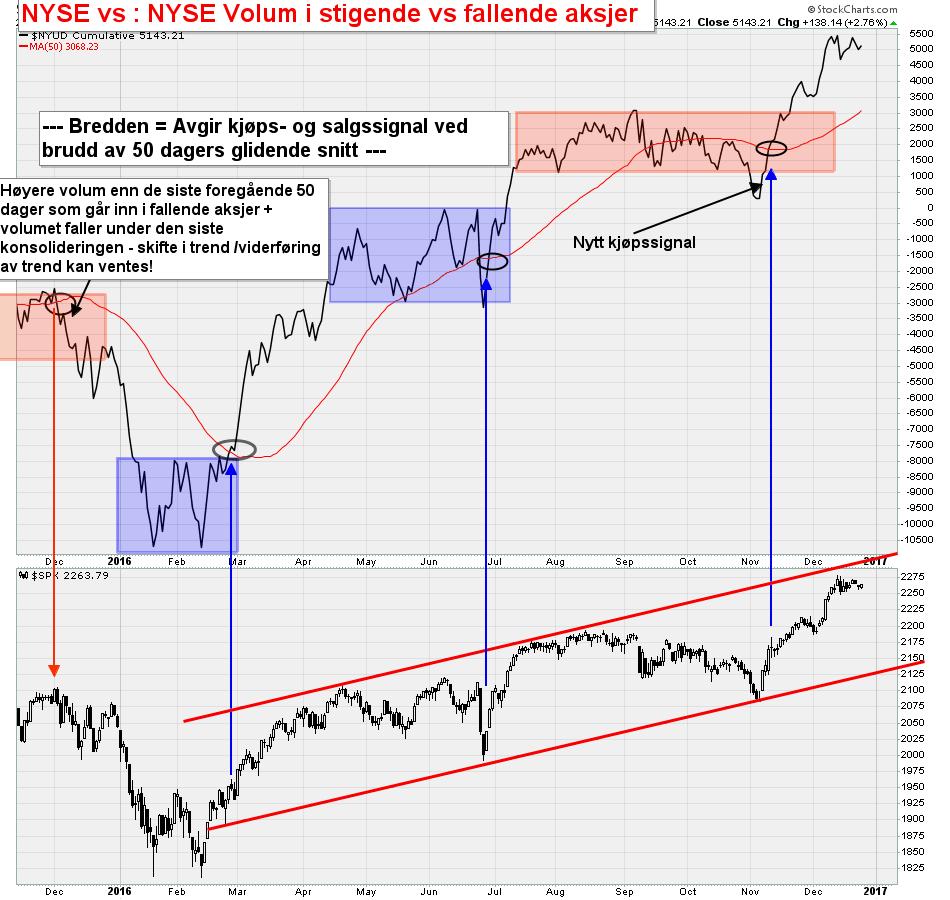 S&P 500 vs. 50 dagers glidende snitt av forholdet mellom volumet som går inn i stigende og fallende aksjer på NYSE.