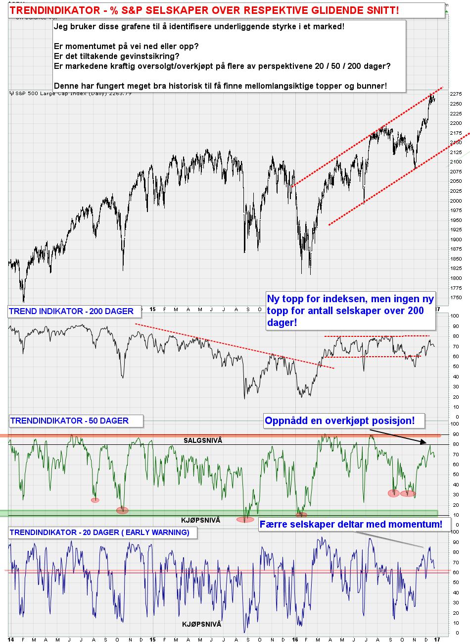 S&P 500 vs. Prosent av S&P aksjer over 200 dagers glidende snitt - Hvor mange selskaper i % trender positivt?