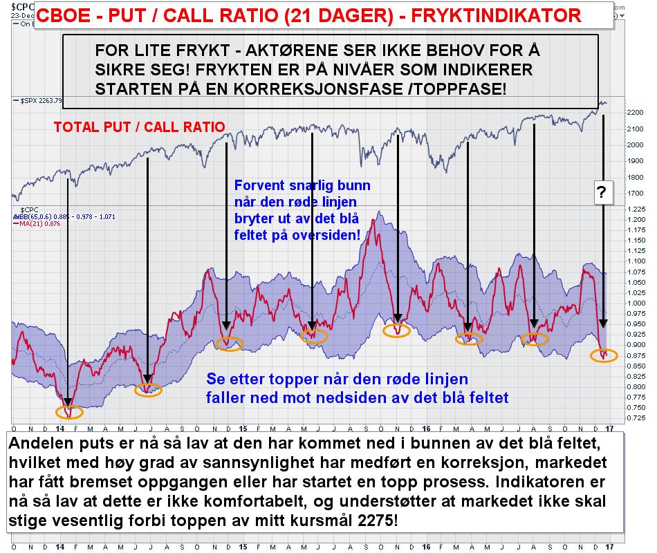 S&P 500 vs. 21 dagers Put/Call ratio: Indikatoren var også i forrige uke på nivåer som signaliserer så lite frykt at den indikerer TOPP!