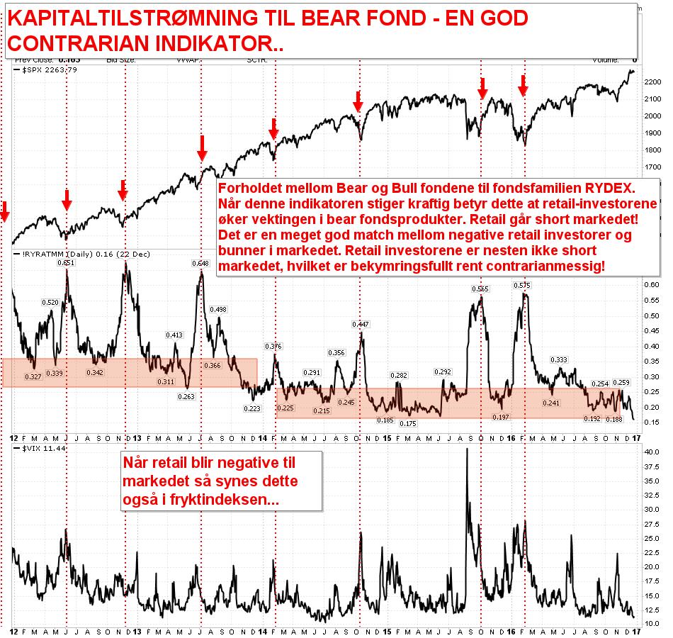 Retail sentiment: Retail investorers posisjonering i bearprodukter. En «contrarian» indikator.