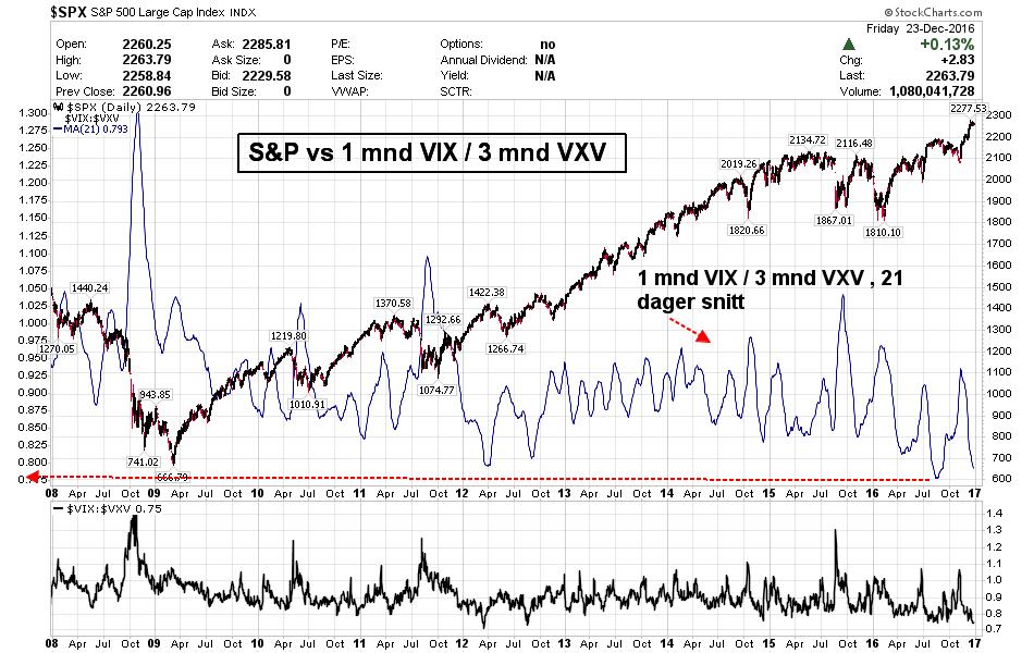S&P 500 vs dagens volatilitet sett mot volatiliteten 3 måneder ut i tid.
