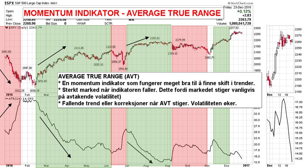 S&P 500 vs. 14 dagers «Average True Range : Markedet stiger primært på avtakende volatilitet og korrigerer ned på en økende grad av volatilitet.
