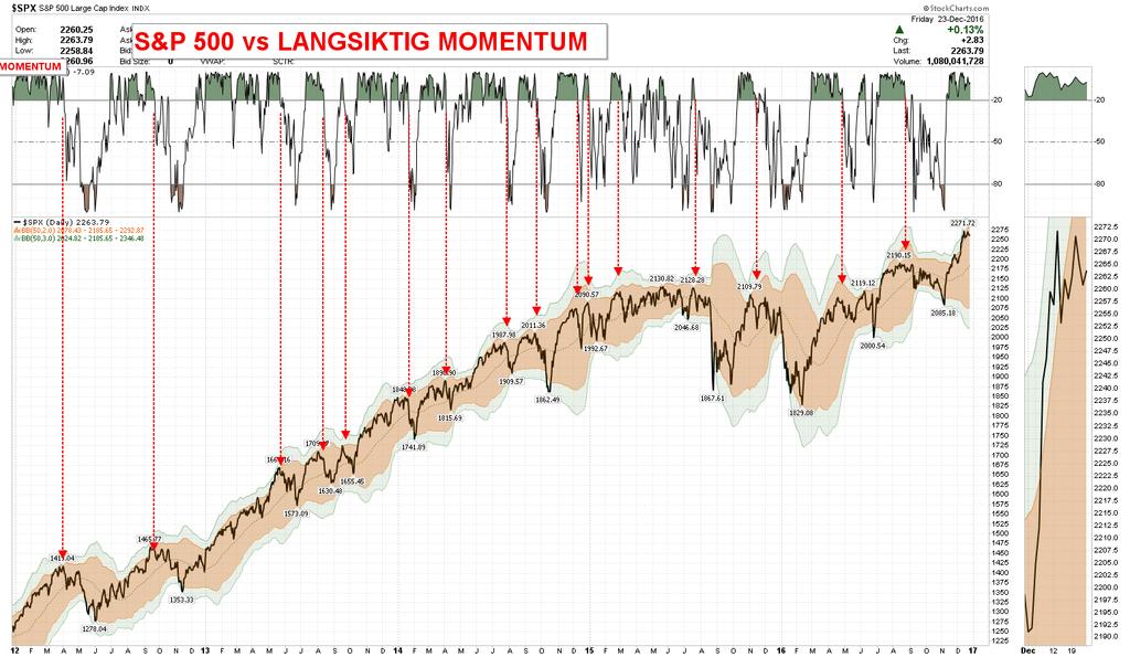 S&P 500 vs MOMENTUM De røde pilene viser hva som ser ut til å