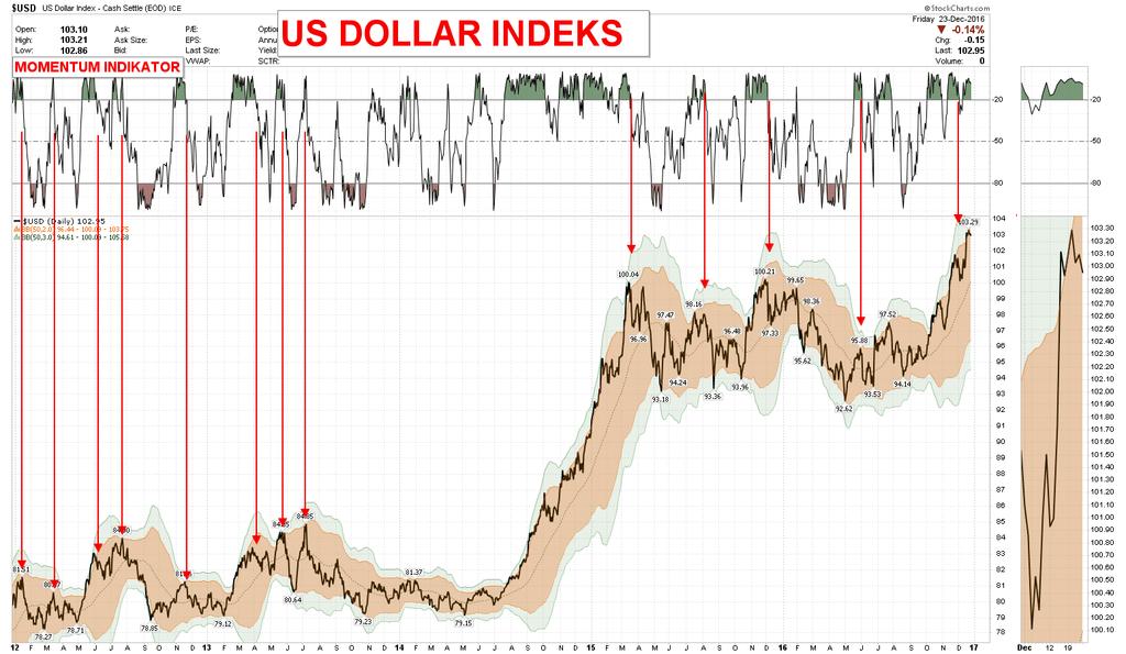 US DOLLAR INDEKS vs MO- MENTUM De røde pilene viser hva som inntreffer når momentum indikatoren faller under 20 og mister sin grønne status. Dette har i mange tilfeller gitt en korreksjon i dollaren.
