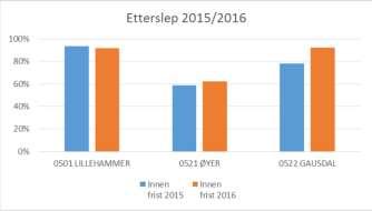 Nå er alle data konvertert til FKB versjon 4.6 og konseptet fungerer. Søgne og Malvik har vært pilot for Norkart.