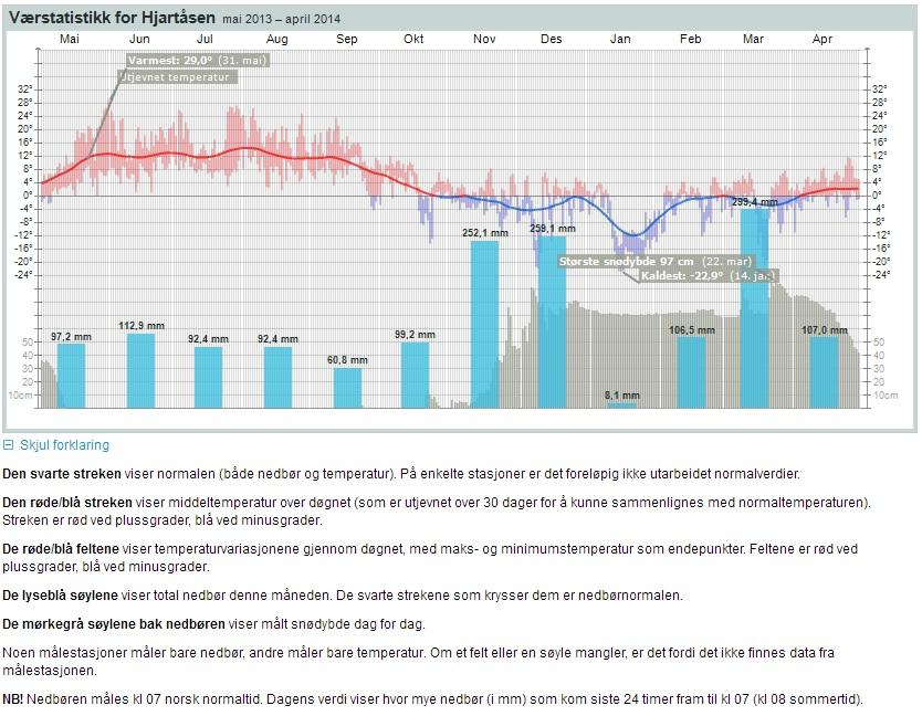 Tabell 5: Værstatistikk fra værstasjon Hjartåsen, i