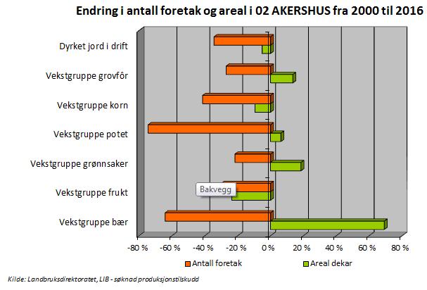 I Akershus er det ikke økning i antall foretak i noen av produksjonsretningene. Det er en liten økning i grovfôrarealet, grønnsaker og poteter.