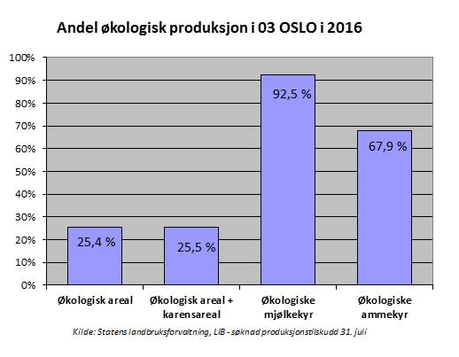 16 Andel økologisk produksjon i Oslo 2016.