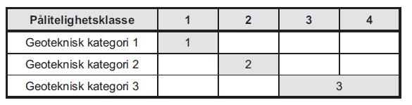 Gang- og sykkelvein Gratangen, Parsell 680-1580 Vedlegg A Ved å benytte standarder (Eurokoder) som angitt i pkt. 2.1 i prosjekteringen, vil TEK 10 10 dermed være ivaretatt. A.1.5 Geoteknisk kategori NS-EN 1997-1:2004+NA:2008 stiller krav til prosjektering ut fra tre ulike geotekniske kategorier.
