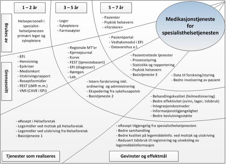 Grunnmurene Tjenester eresept mm Tjenester Intern forordning mm Tjenester Pasientrettede