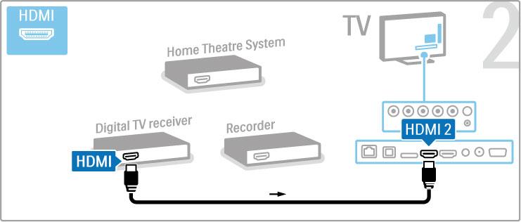 Bruk først tre antennekabler til å koble enhetene til TVen. Bruk deretter en HDMI-kabel til å koble den digitale mottakeren til TVen.