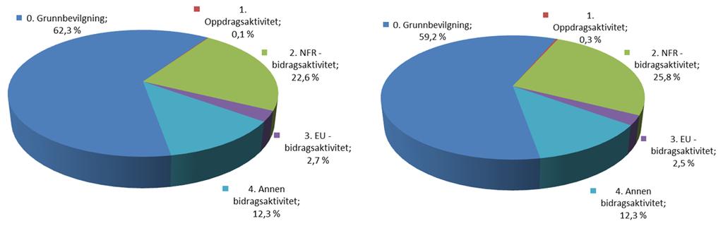 UNIVERSITETET I BERGEN Det matematisk-naturvitenskapelige fakultet Arkivkode: Orienteringssak: III b Saksnr.: /3260 - RIGE Møte: 4. oktober Rekneskapsrapport pr.