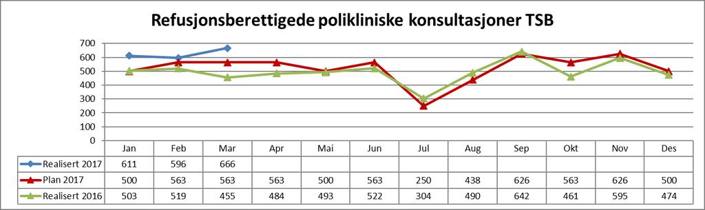 2.2 PH-aktivitet Helse Nord-Trøndelag HF har for 2017 lagt opp til en aktivitetsvekst innen psykisk helsevern noenlunde i samsvar med bestilling fra eier(om lag 8,5 % økning innen poliklinisk drift).