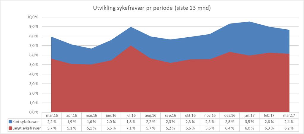 4.3 Andel sykefravær Sykefraværet var i mars 8,6 % mot 7,9 % i samme måned i fjor. Akkumulert er sykefraværet 9,0 % hittil i år mot 8,3 % i samme periode i fjor.