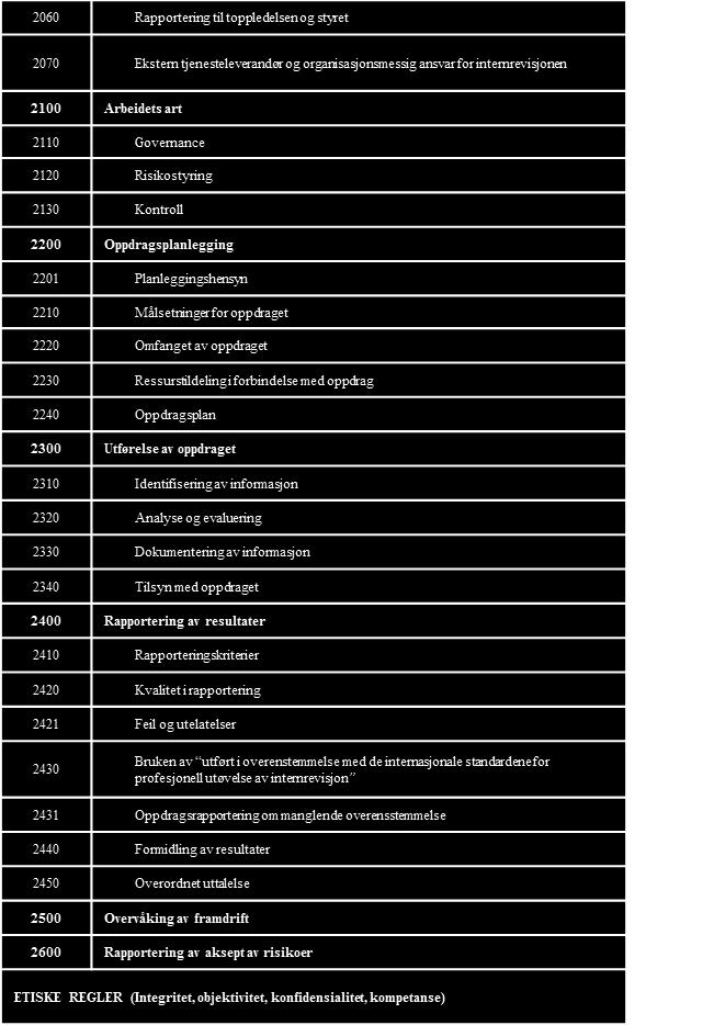 tilstrekkelig grad oppfyller standardene og de etiske reglene. For internrevisjonen finnes det vesentlige forbedringsområder for anvendelse av standardene.