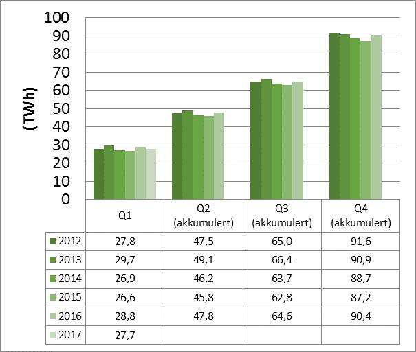 Oversikt over beregningsrelevant elforbruk i Sverige er basert på modellberegninger og skal derfor