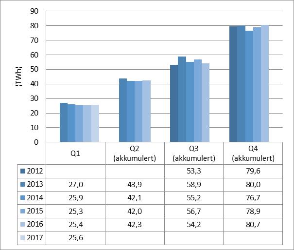 Oversikt over beregningsrelevant elforbruk i Norge basert på innrapporteringer til NECS *NVE