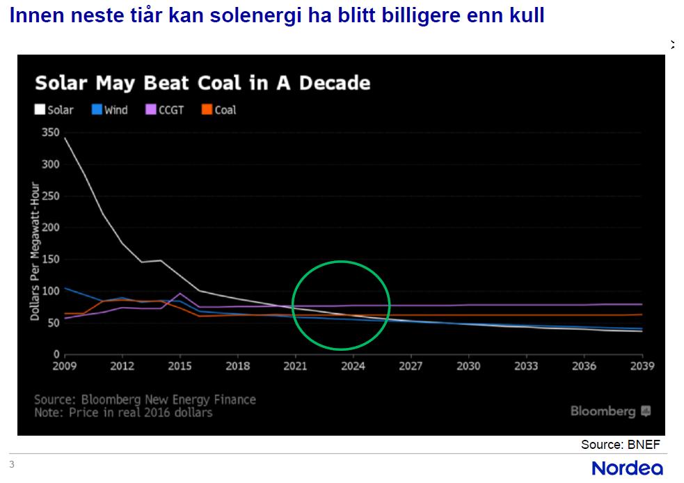 Solpaneler har redusert prod.