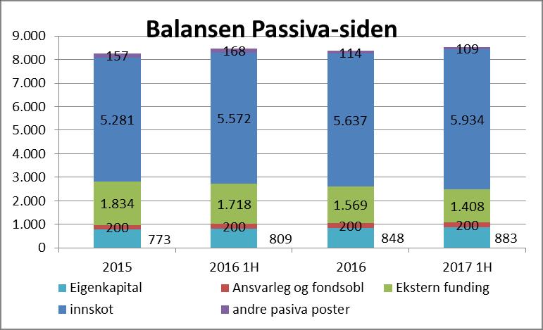 Balansestruktur funding Løpande tilpasning Funding redusert og spredt forfallsprofil på funding innskot auka vesentleg