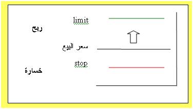 الجهاز وأنت مطمئنا إنه في حالة وصل سعر العملة في أي وقت إلى السعر الذي حددته لجني الربح سيتم إغالق الصفقة بشكل آلي ومن قبل الشركة ليضاف الربح لحسابك, وإنه في حالة وصل السعر إلى السعر الذي حددته سلفا