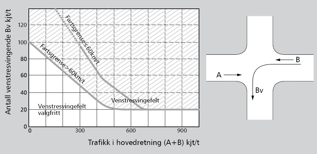 Rasta senter Trafikkanalyse Side 33 Figur 30 : Illustrasjon av sammenhengen mellom Belastningsgrad og forsinkelse Trafikkberegninger (dokumentert i vedlegget) viser at det blir god trafikkavvikling i