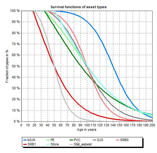 Figur 31 Levetidskurver fra