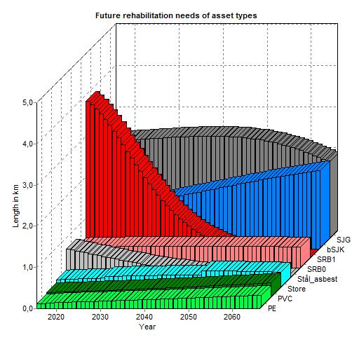 Figur 32 Fremtidig rehabiliteringsbehov basert på de kalibrerte levetidskurvene Figur