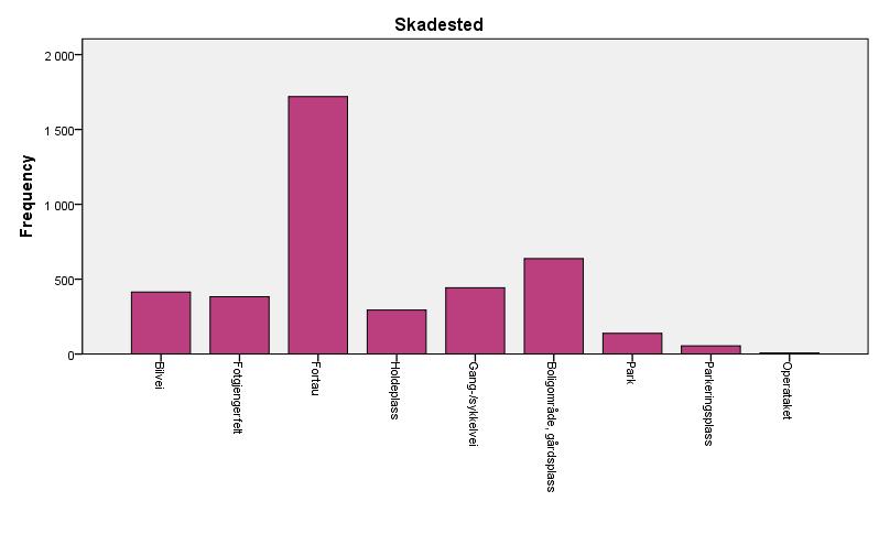 Skadested - vinter Frequency Valid Bilvei 414 10,1 Fotgjengerfelt 383 9,4 Fortau 1719 42,0 Holdeplass 294 7,2 Gang-/sykkelvei 443 10,8