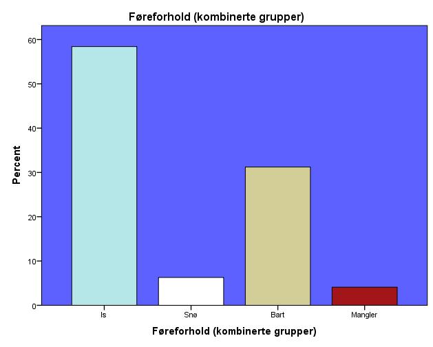 Føreforhold totalt for de seks vintermånedene Størstedelen av