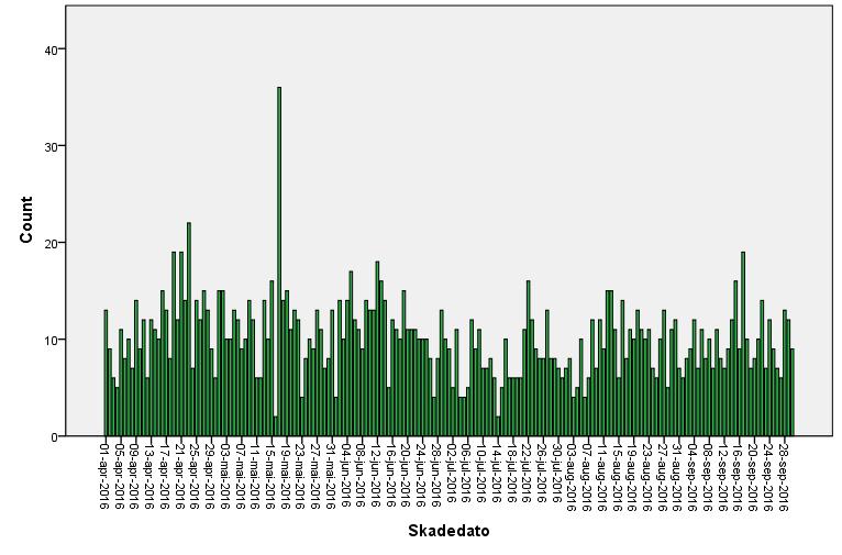 Skadetidspunkt og skadested sommer Figuren viser antall fallskader per dag i sommerhalvåret. Gjennomsnitt for sommerhalvåret var ca.