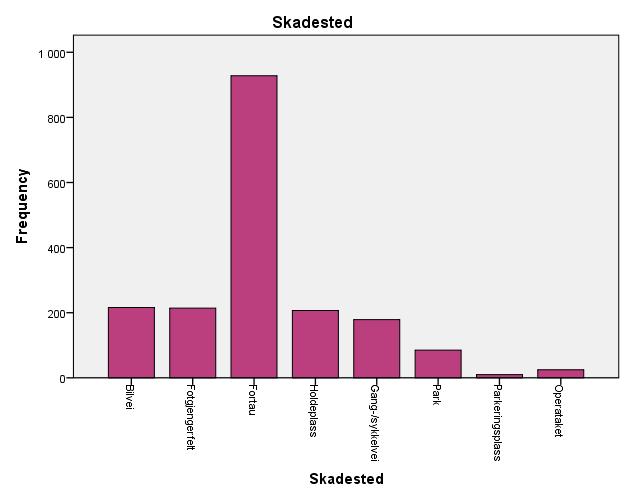 Skadested sommer Frequency Cumulative percent Valid Bilvei 216 11,6 11,6 Fotgjengerfelt 214 11,5 23,1 Fortau 929 49,8 72,9 Holdeplass