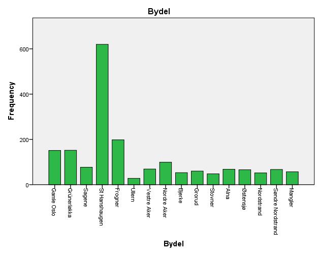 Bydel sommer Frequency Cumulative percent Valid Gamle Oslo 151 8,1 8,1 Grünerløkka 152 8,2 16,2 Sagene 77 4,1 20,4 St Hanshaugen 620 33,2 53,6 Frogner 198 10,6 64,2 Ullern 28 1,5 65,7 Vestre Aker 69