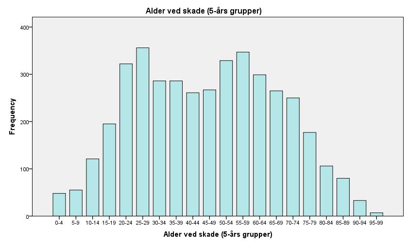 Fig. Aldersfordeling av fallskader i Oslo gjennom vinterhalvåret (uten skole/barnehage) Fig.