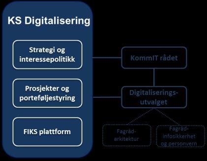 FIKS plattformen som benyttes i offentlige tjenester med integrasjon mellom stat og