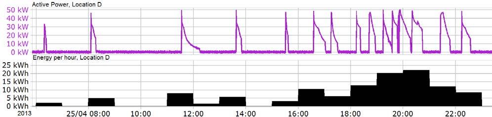 Figur 5-7 Bruk av hurtigladeren ved lokasjon D over ei uke fra mandag til søndag. Figuren viser aktiv effekt og energi per time. Figur 5-8 Bruk av ladestasjonen ved lokasjon D en ukedag.