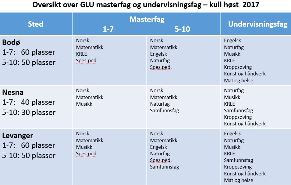 86/17 Grunnskolelærerutdanningene master 1-7 og master 5-10 - status - 17/03239-1 Grunnskolelærerutdanningene master 1-7 og master 5-10 - status : Grunnskolelærerutdanningene master 1-7 og master