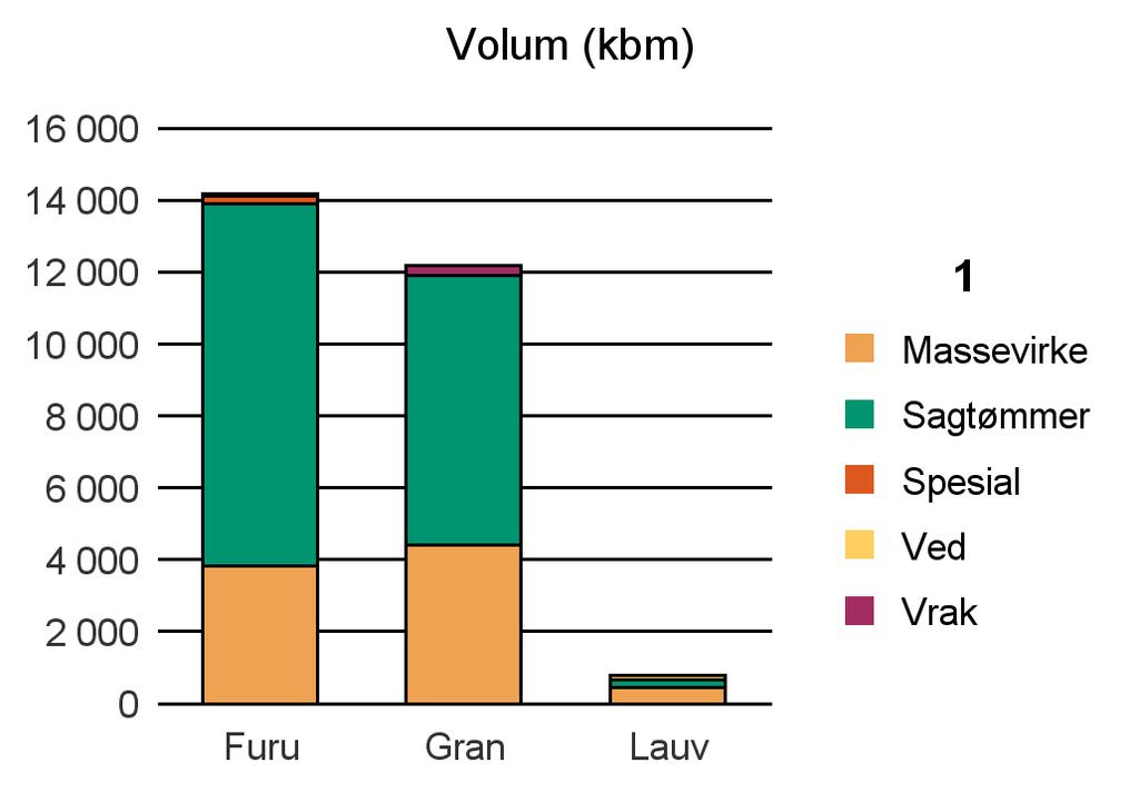 0817 DRANGEDAL Furu 3 817 10 077 235 53 14 182 Gran 4 419 7 493 280 12 192 Lauv 440 230 124 794 Sum: 8 676 17