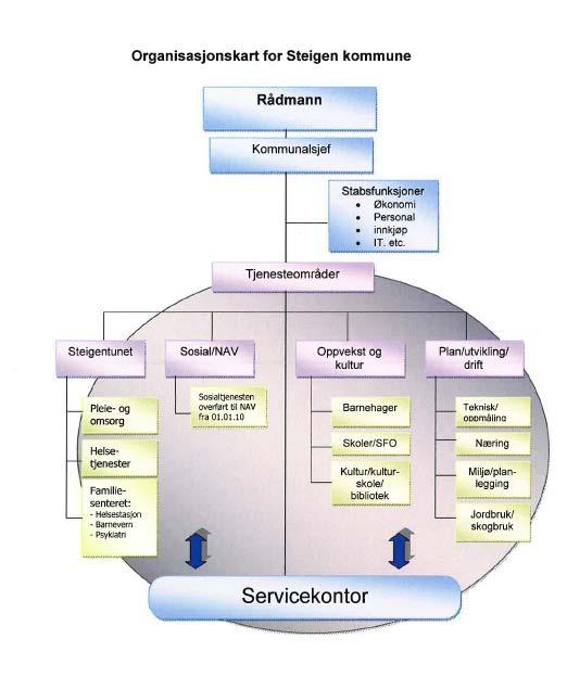 Steigen Kommentarer til organisasjonskartet er: Kulturskolen er organisert i oppvekstleder og sitter i rektorlederteam med felles planverk med grunnskole Biblioteket er organisert under oppvekstleder