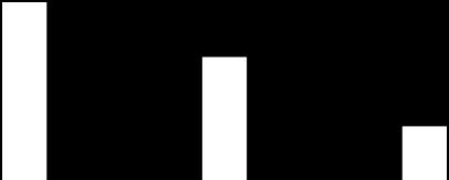 10,1 10,3 10,8 23,0 24,9 27,3 33,1 35,3 38,1 UTLÅN 45,0 40,0 35,0 30,0 25,0 20,0 15,0 10,0 5,0 0,0 Brutto utlån PM BM /OFF.