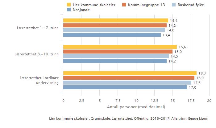 Lier kommune skoleeier, sammenlignet geografisk Lier kommune skoleeier, fordelt på periode Indikator og nøkkeltall 2012-13 2013-14 2014-15 2015-16 2016-17 Lærertetthet 1.-7.