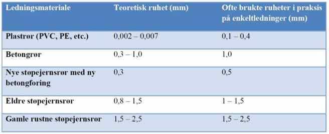 Friksjonstap Metode 1: Eksempler på