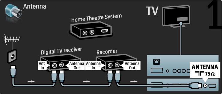 Bruk først tre antennekabler til å koble enhetene til TVen.